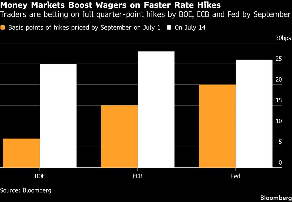 Traders Boost BOE and ECB Rate-Hike Bets After Oil Price Surge