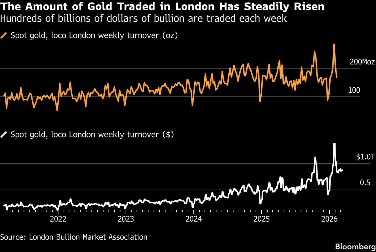 Gold Traders Made a Record $3.9 Billion in 2025, Coalition Says