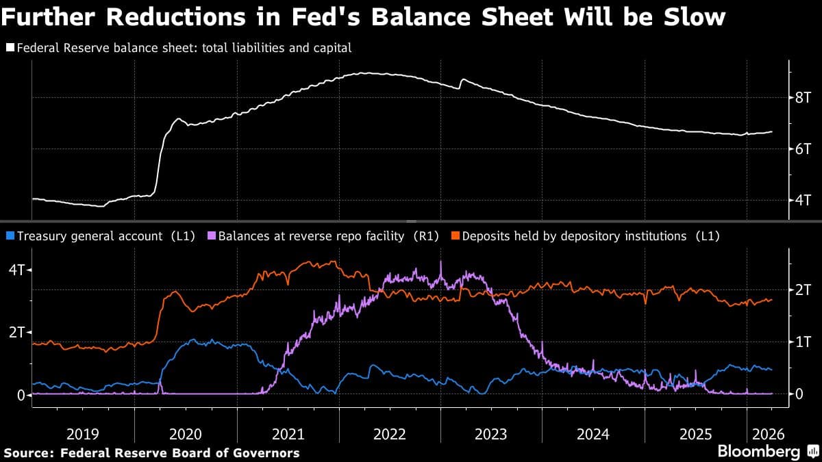 Fed Balance Sheet Concern Outruns Reality, CIBC Says