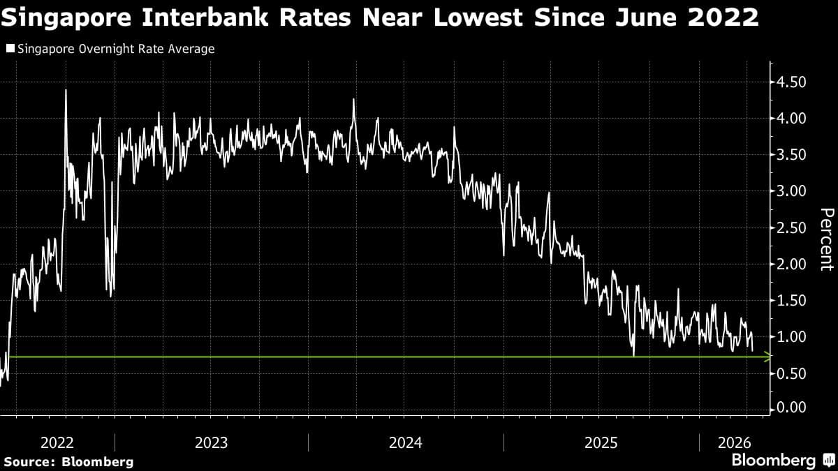 Singapore Interbank Rate Nears Four-Year Low on Haven Demand