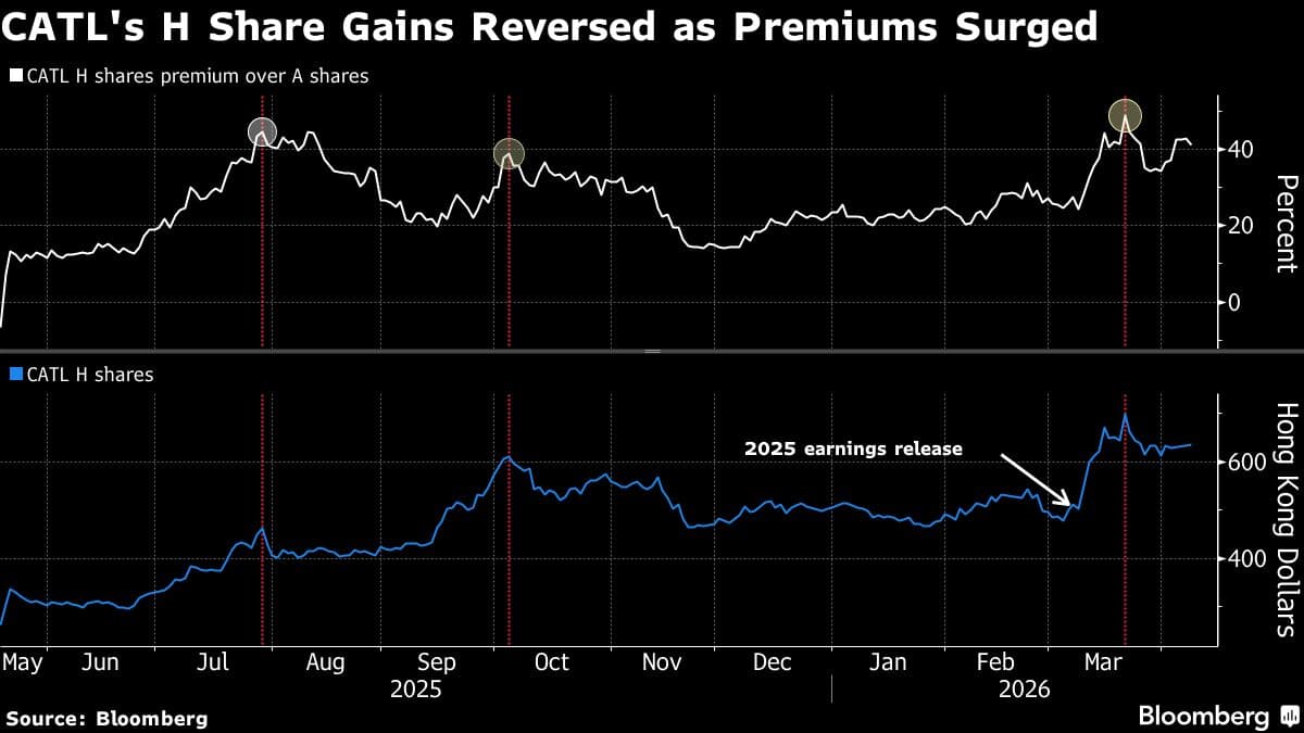 CATL Short Sellers at Risk of Squeeze on Earnings Surprise