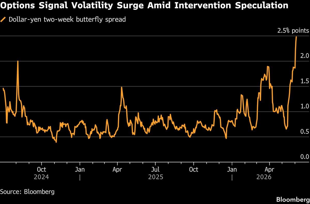 Traders Brace for Big Yen Swings on BOJ, Intervention Risks
