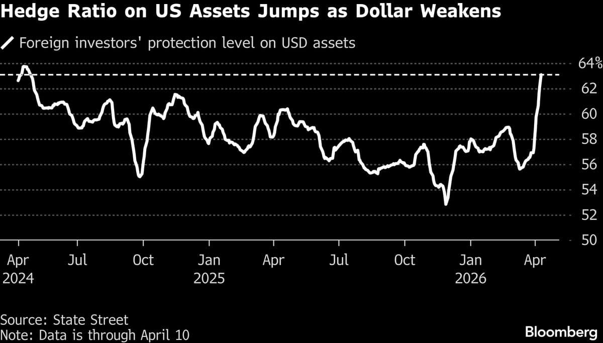 Global Investors Boost Dollar-Hedging Ratio to Two-Year High