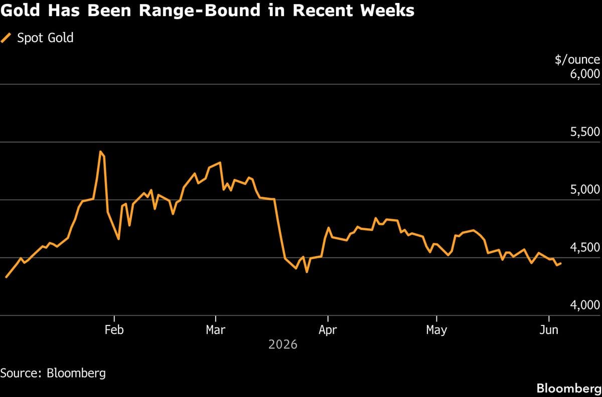 Gold Rises as Dip-Buyers Return After Israel-Lebanon Ceasefire