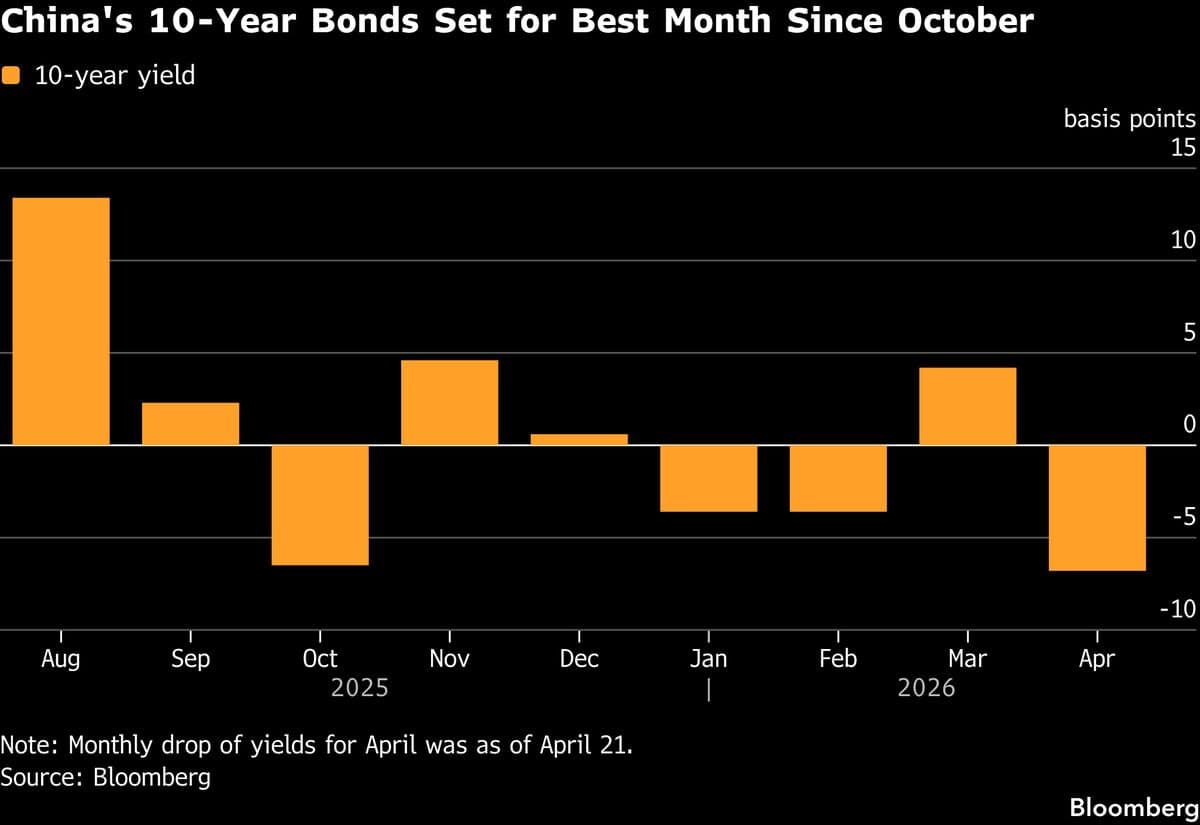 China Bonds Set for Best Month Since October on Ample Cash