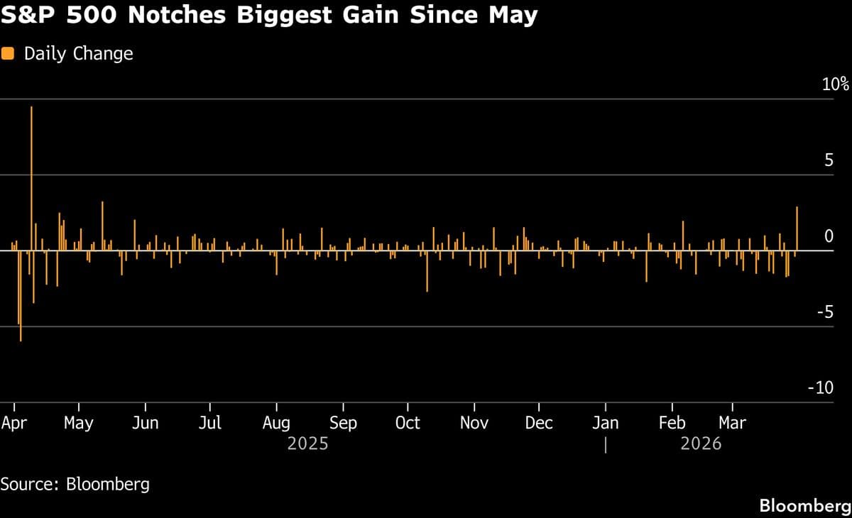 Asian Stocks Set to Track US Rally on Iran Hopes: Markets Wrap