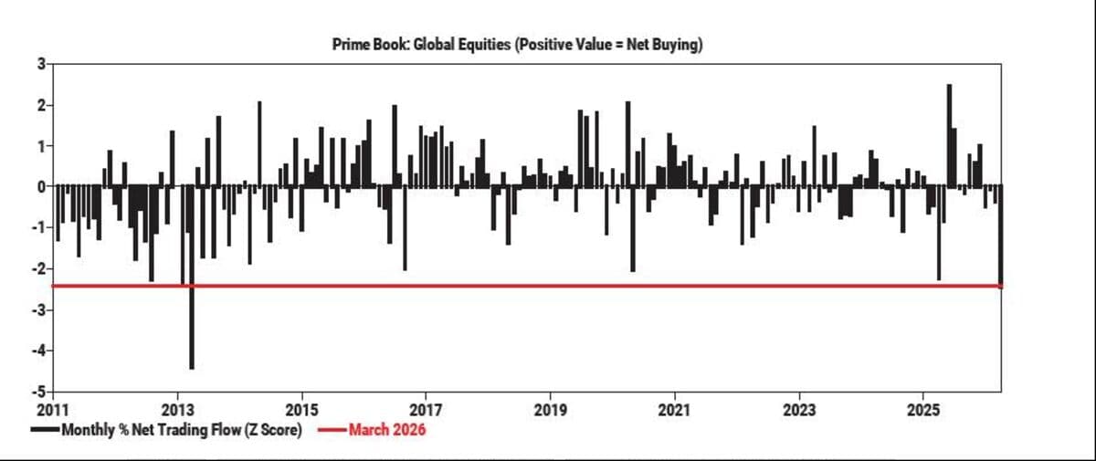 Hedge Funds Bail From Global Stocks at Fastest Pace in 13 Years