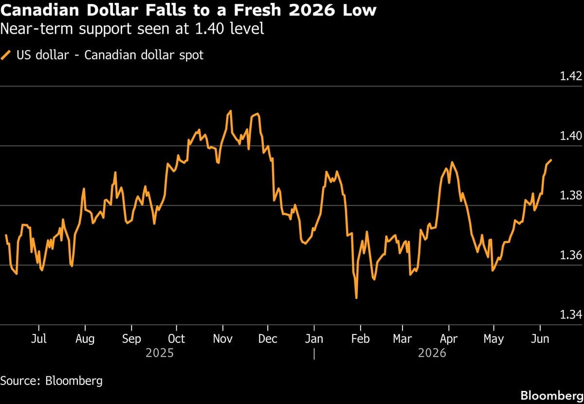 Canada Dollar Hits 2026 Low as Traders See Central Bank on Hold