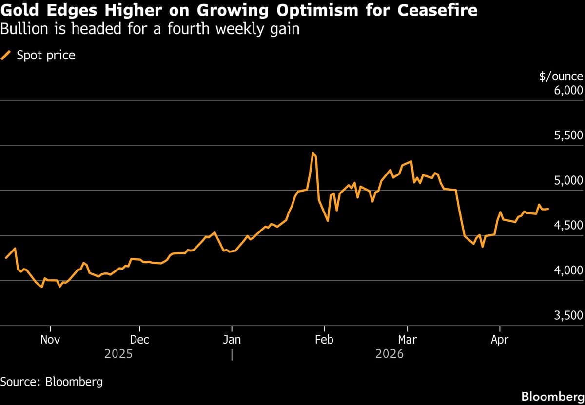 Gold Heads for Fourth Weekly Gain on Optimism for US-Iran Truce