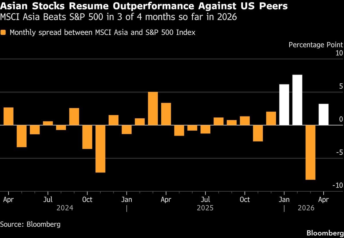 Stock Traders Favor Asia Over US as Pre-War Playbook Returns