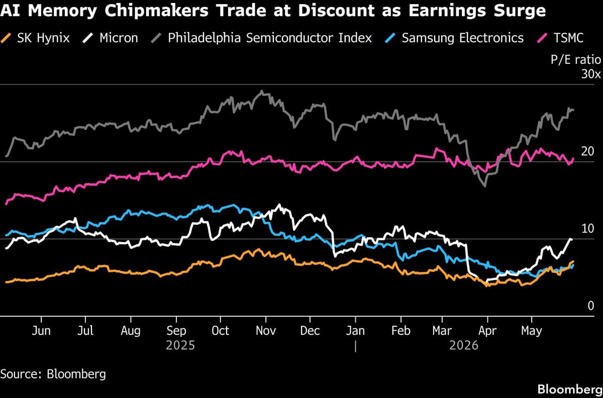 Top Tech Fund Plans to Buy SK Hynix in Bet on Memory Chip Crunch