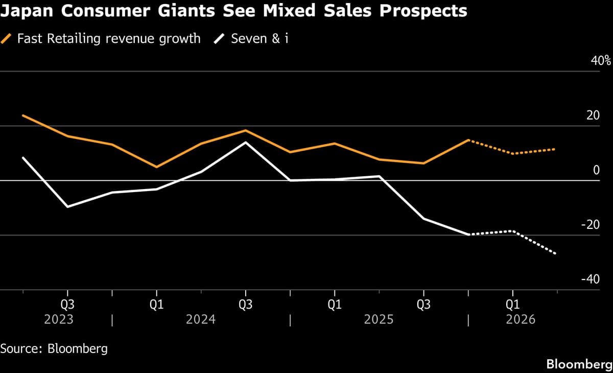 Japan’s Fast Retailing Profit Grows on Uniqlo, Seven &amp; i Mixed