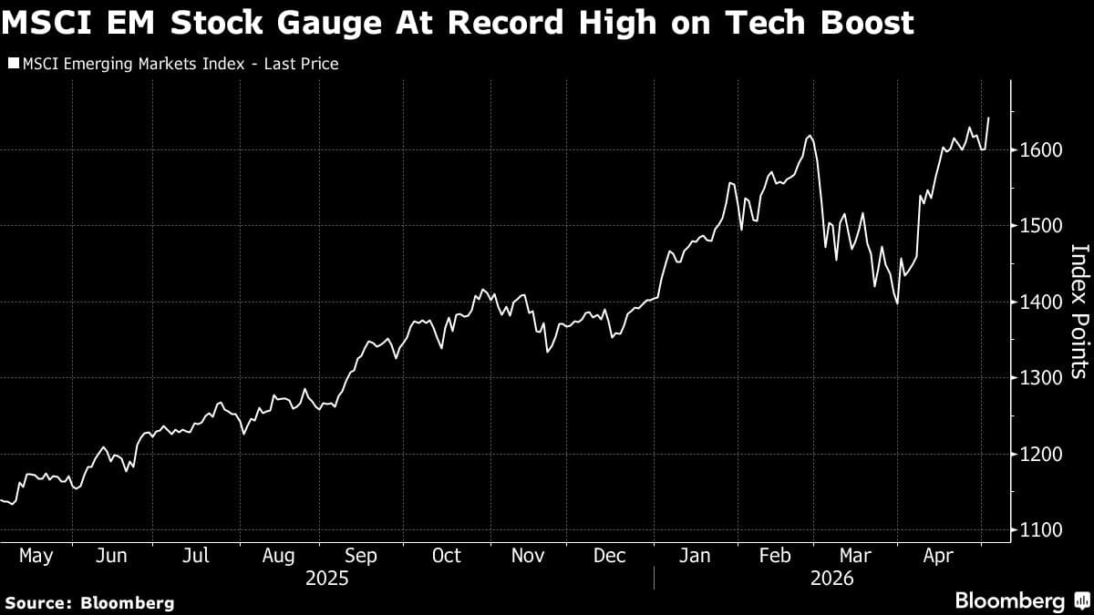 Emerging-Market Stocks Rise to Record High on Tech Boost