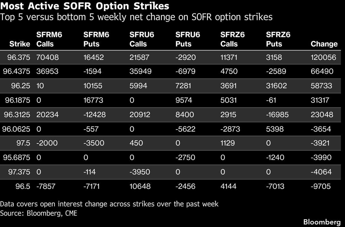 Big Treasury Block Sales Drive ‘Capitulation’ Selloff in Bonds
