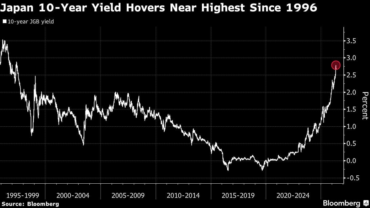 Japan’s 10-Year Bond Yield Drops as Smooth Auction Brings Relief