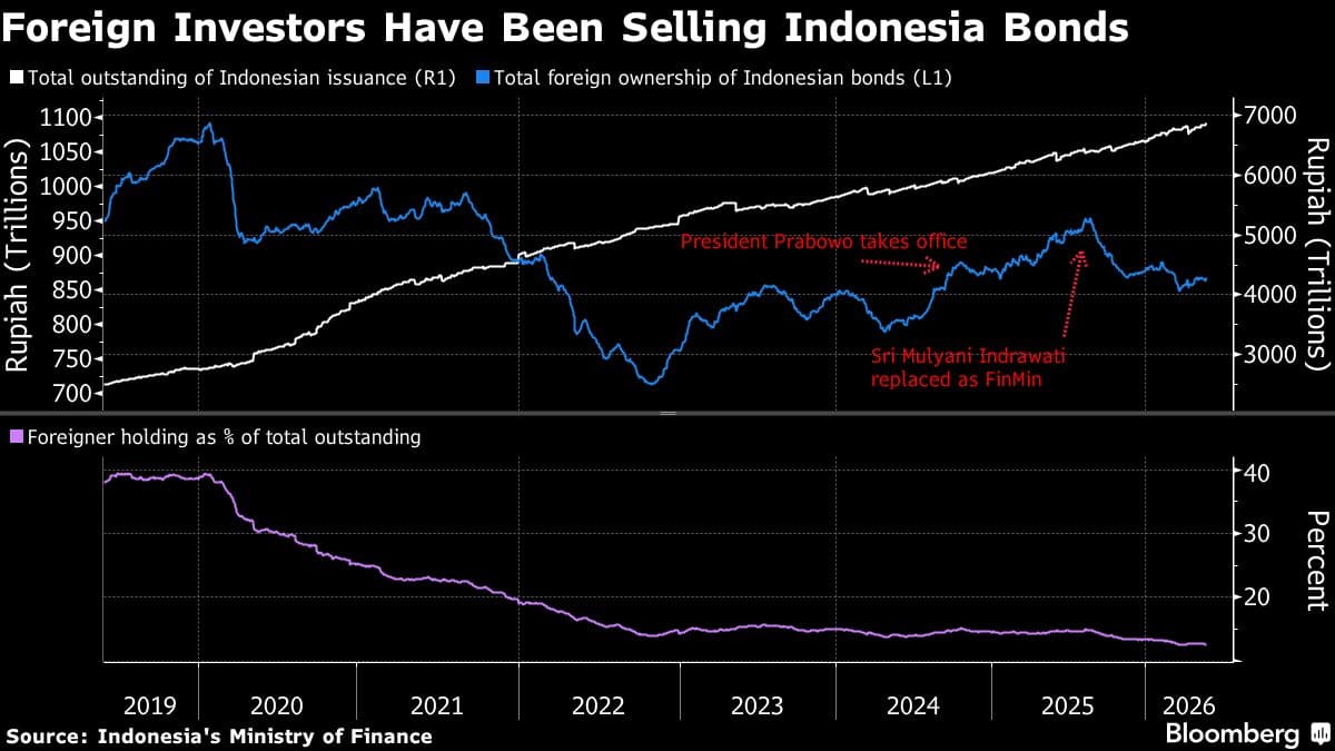 ‘Sell Indonesia’ Sweeps Trading Desks as Prabowo Tightens Grip