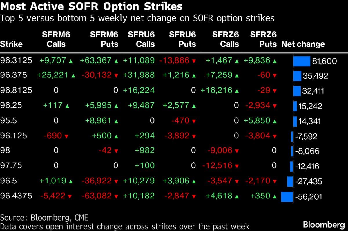 Traders Target Bond Market Rally on Iran War ‘Tone Change’