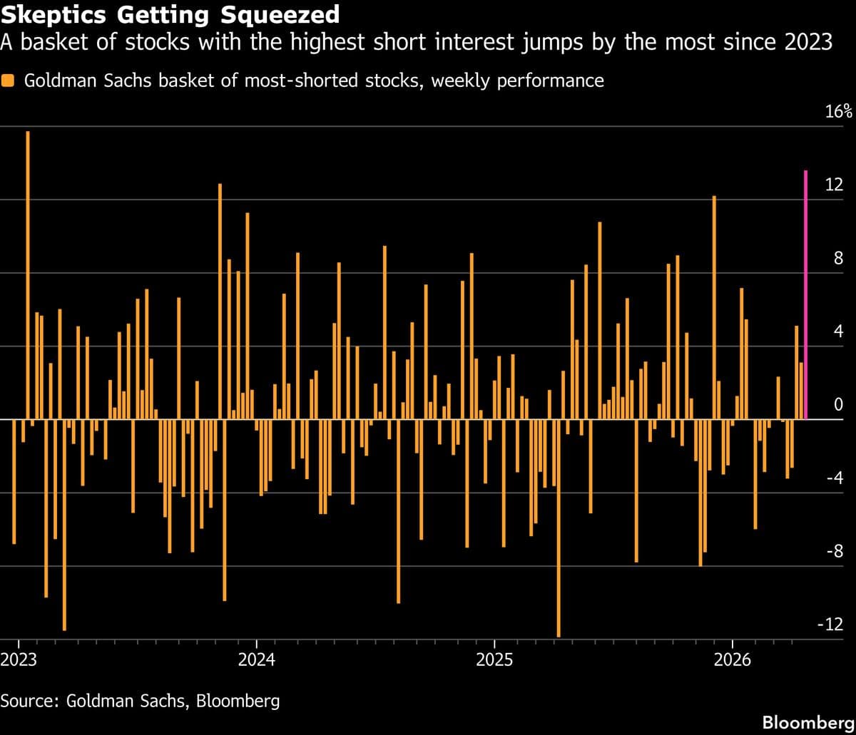 Short Squeeze Turbocharges Equity Rally as Riskiest Stocks Soar
