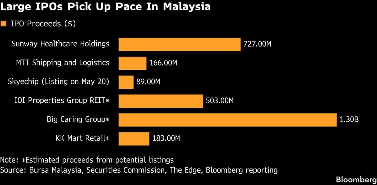 Chip IPO Highlights Malaysia Deals Surging Toward 13-Year High