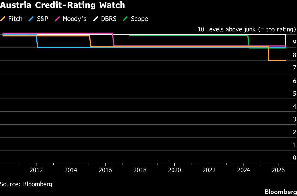 Austria Downgrade Ends Era in Club of Europe’s Safest Borrowers