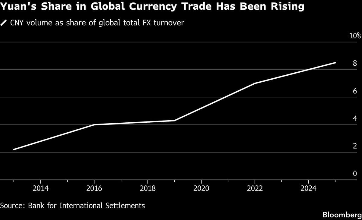 Yuan to Surpass Yen in Global Currency Options Trading, LCH Says