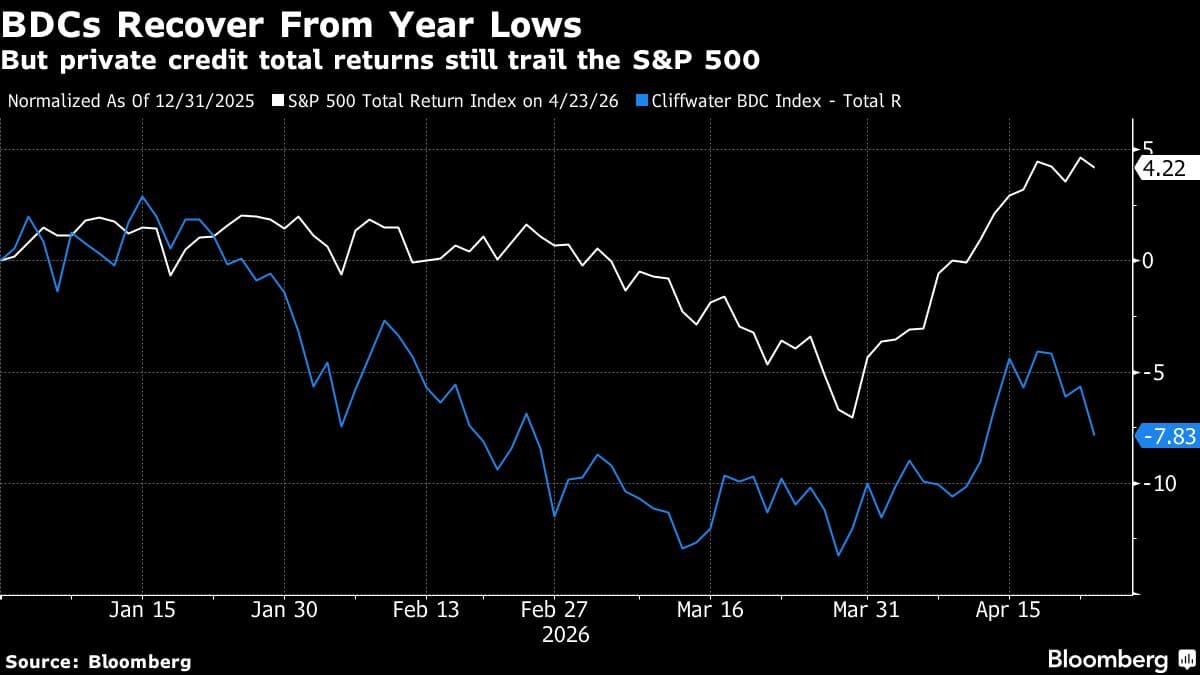 Cheap Private Credit Funds Draw Bargain Hunters
