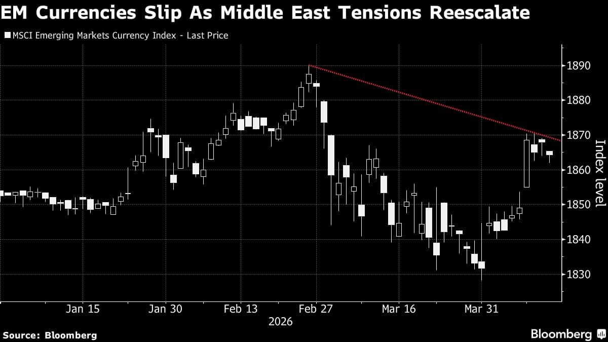 Emerging Assets Slide as US Hormuz Blockade Saps Risk Sentiment