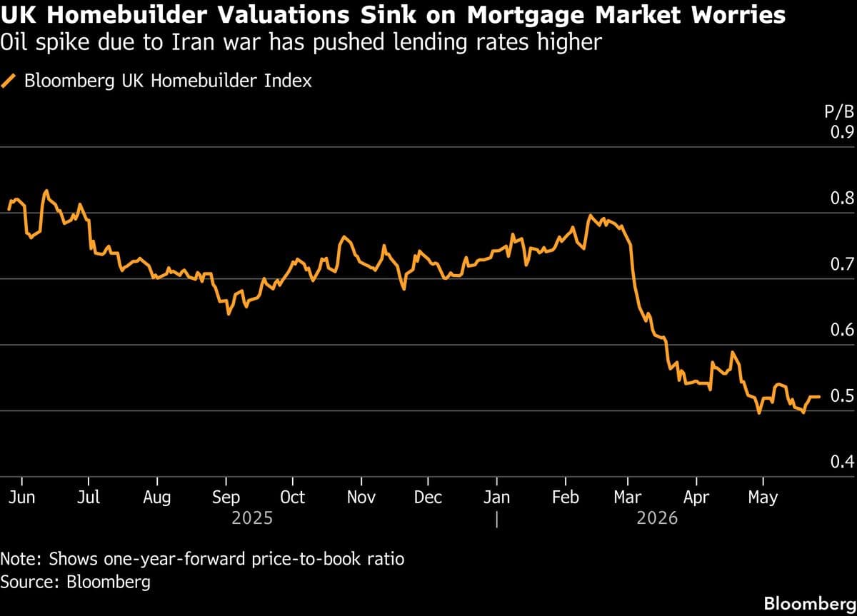 Goldman Analysts Say UK Homebuilder Selloff Has Gone Too Far