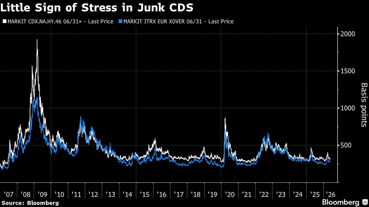 Junk Debt’s Red-Hot Rally Sparks Complacency Fears as Risk Rises