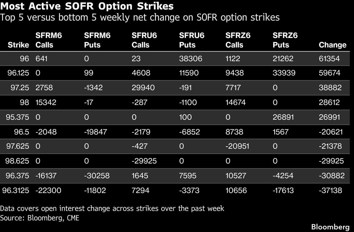 Bond Trader Positioning Signals Fed Rate Hikes Are Coming Fast