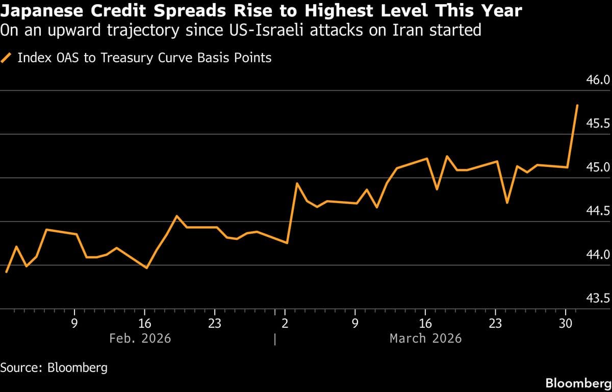 Japan Credit Pipeline Slows as Investors Grapple With Volatility