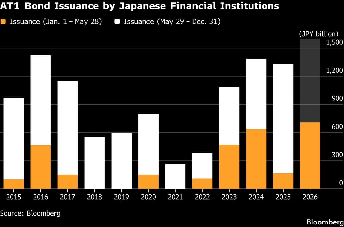 Japan Banks See Hybrid Bond Boom to Fund Regulatory Capital