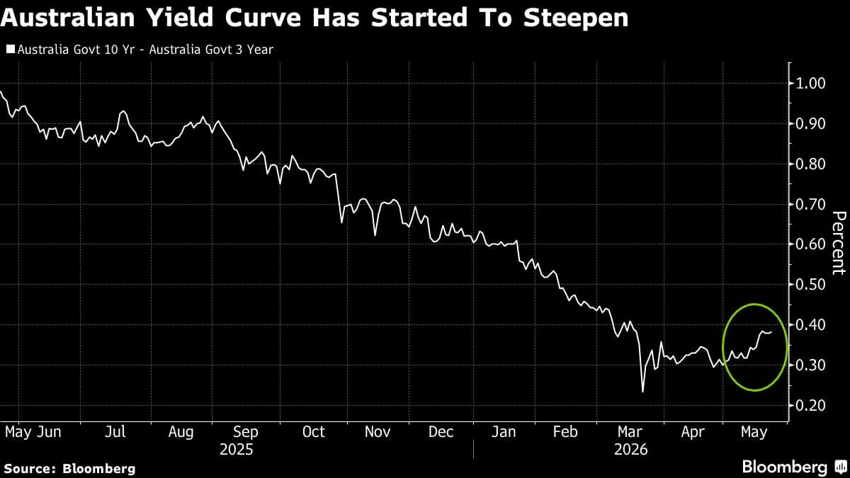 Traders Bet on RBA Pause With Rise in Curve-Steepening Trades