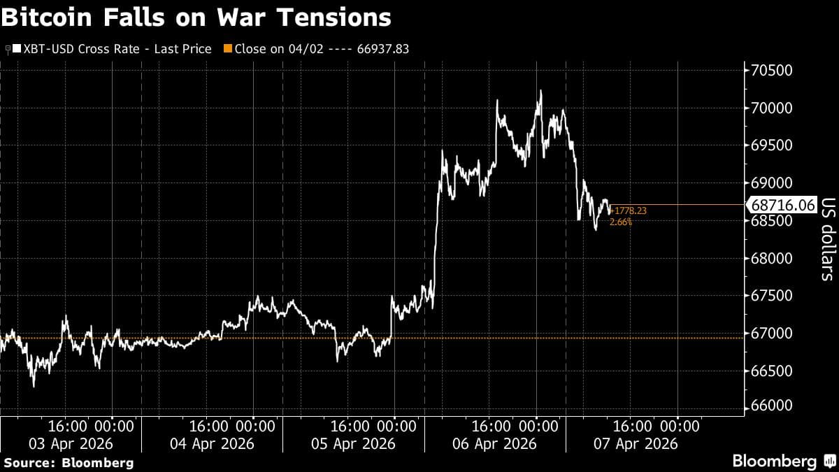 Bitcoin Slides With Risk Assets as Trump’s Iran Ultimatum Looms
