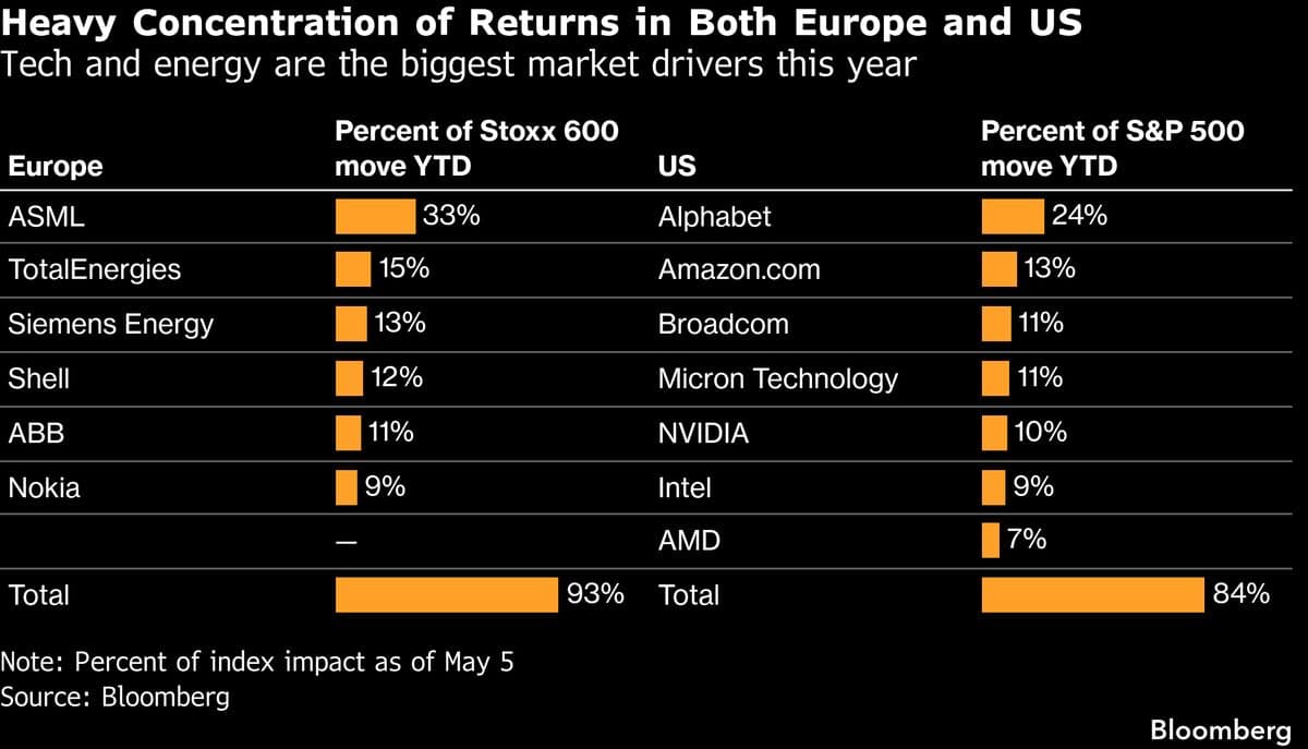 JPMorgan’s Matejka Sees More Stock Gains After Narrow Rally