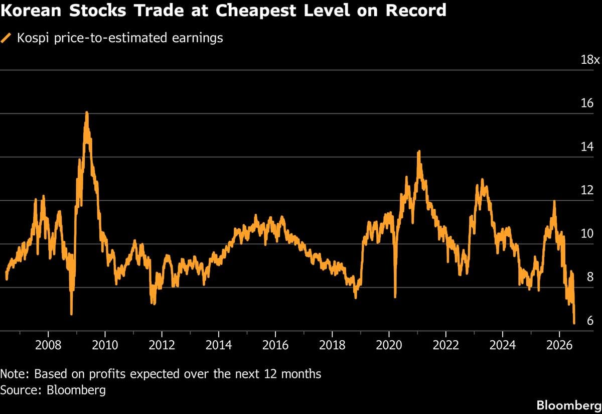 Korea’s World-Beating Stocks Are Now Trading Cheaper Than Ever