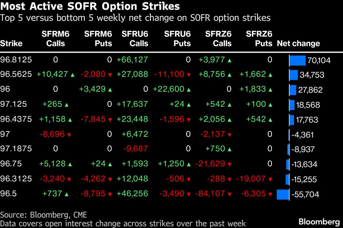Traders Bet on Post-War Calm to Keep Rates in Tight Range