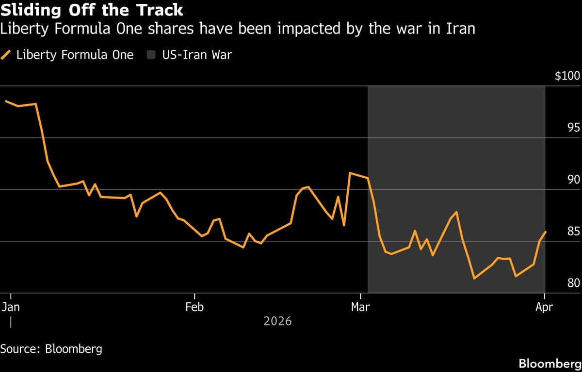 ‘Boring’ Liberty Formula One Upgraded To Buy at Bank of America