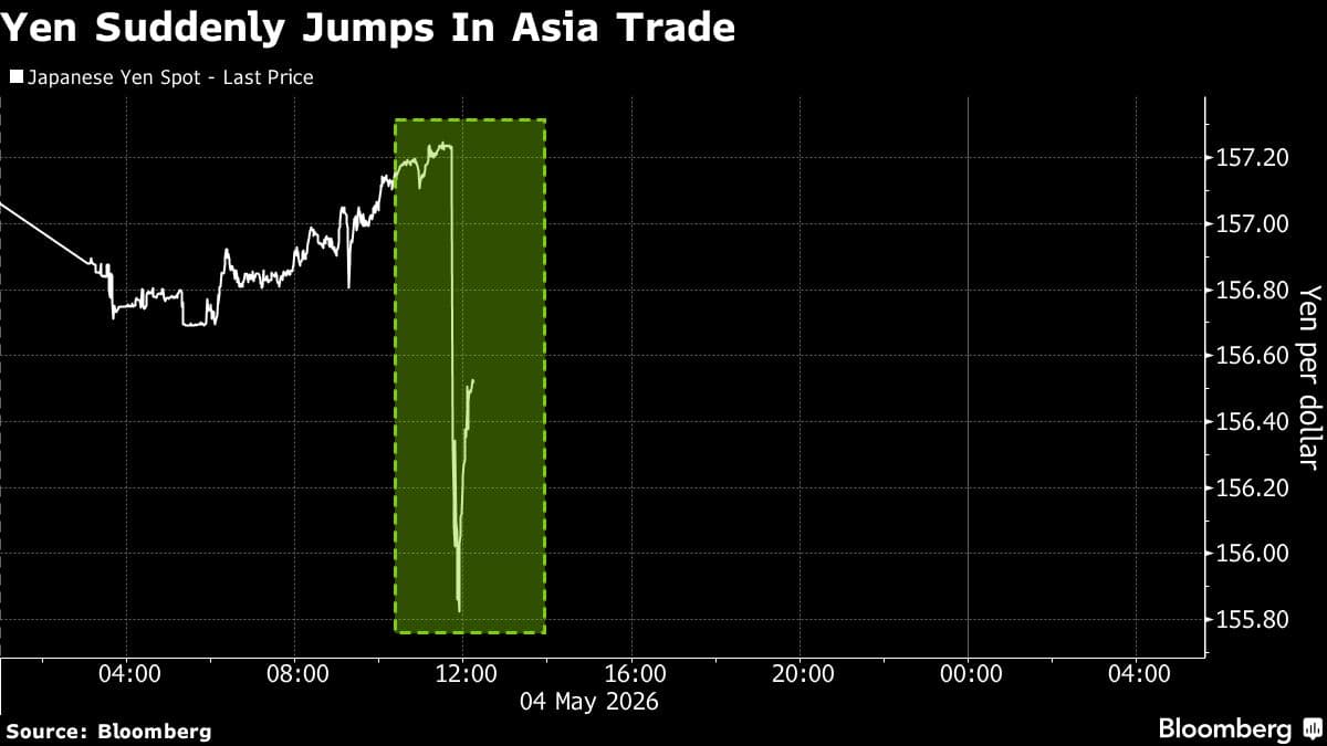 Yen Jumps 0.8% in Asia Trading, Putting Investors on High Alert