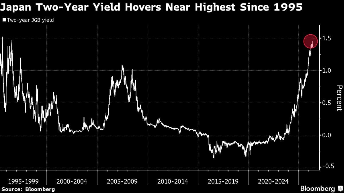 Japan’s Two-Year Bond Yield Rises After Lukewarm Auction