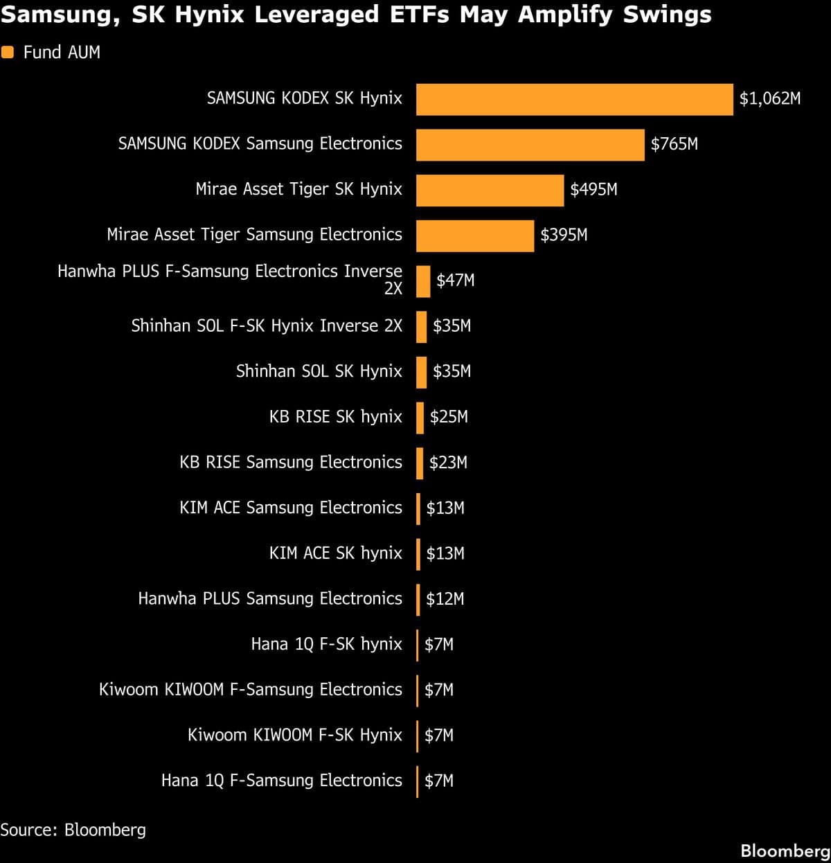 Goldman Desk Sees Korea Leveraged ETFs as Volatility Accelerator