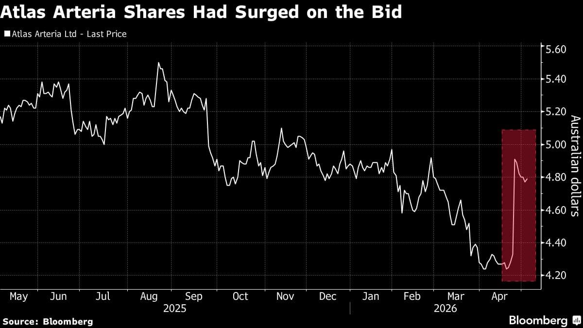 Australian Toll Operator Atlas Arteria Rejects Biggest Shareholder’s $5.3 Billion Takeover Bid