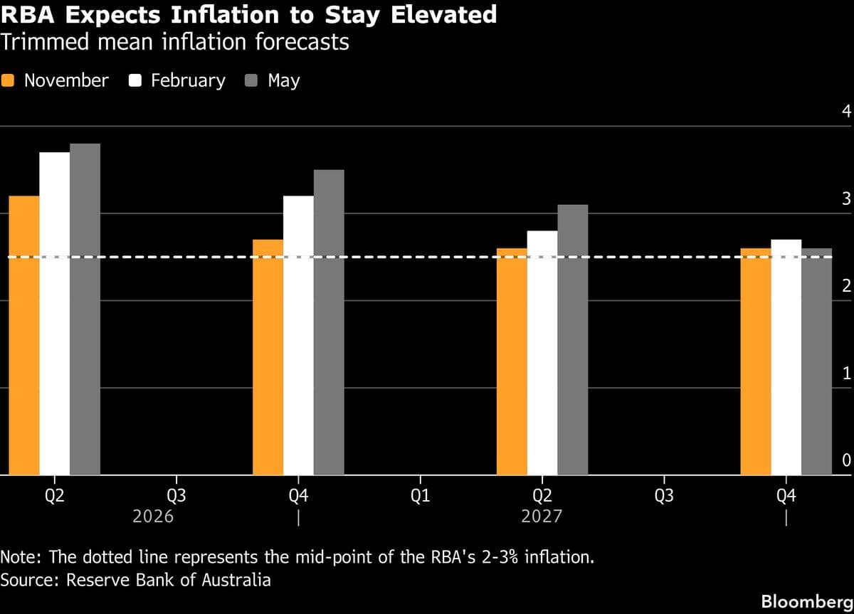 Australian Unemployment Jumps to 4-1/2 Year High, Rate Bets Ease