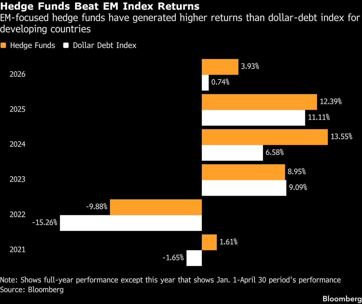 EM’s Record Rally Leads Two Hedge Funds to Turn Away Investors