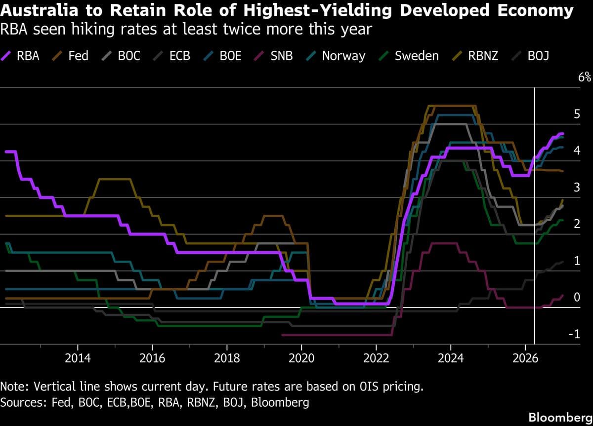 RBA Says Not Possible to Predict Cash Rate Path With Confidence