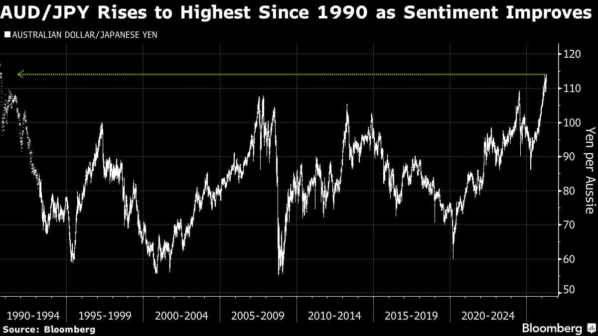 Aussie Extends Gains to Hit Multi-Year Highs Versus Dollar, Yen