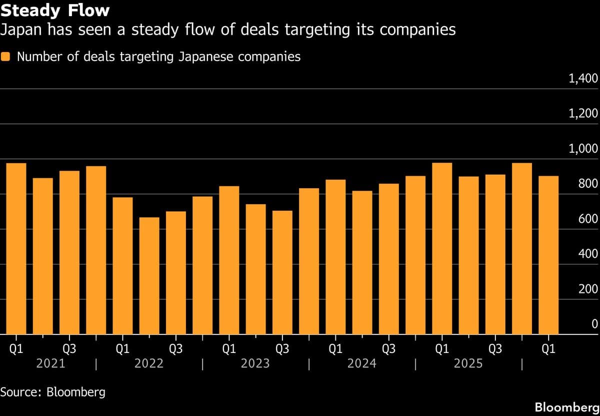 Japan M&amp;A Momentum to Persist, Alvarez &amp; Marsal’s Aversano Says