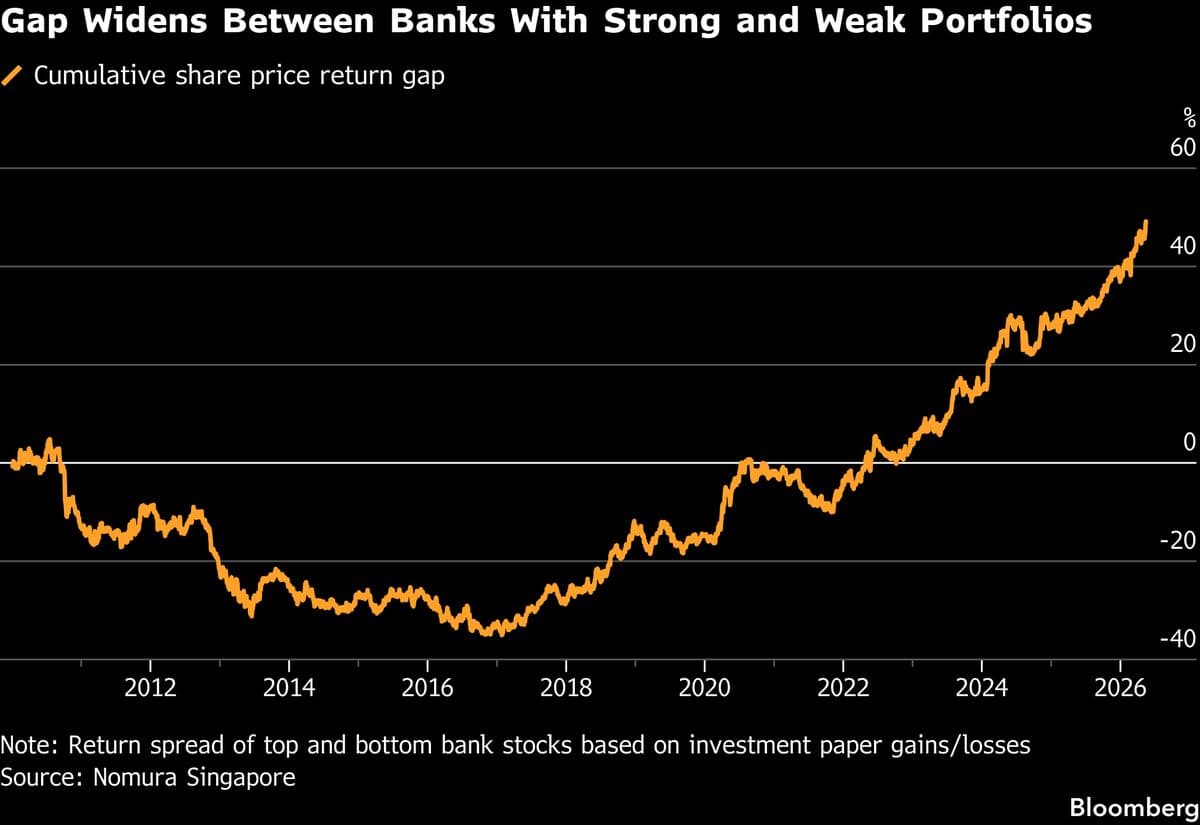 Japan Bond Yield Surge Deepens Regional Bank Stock Divide