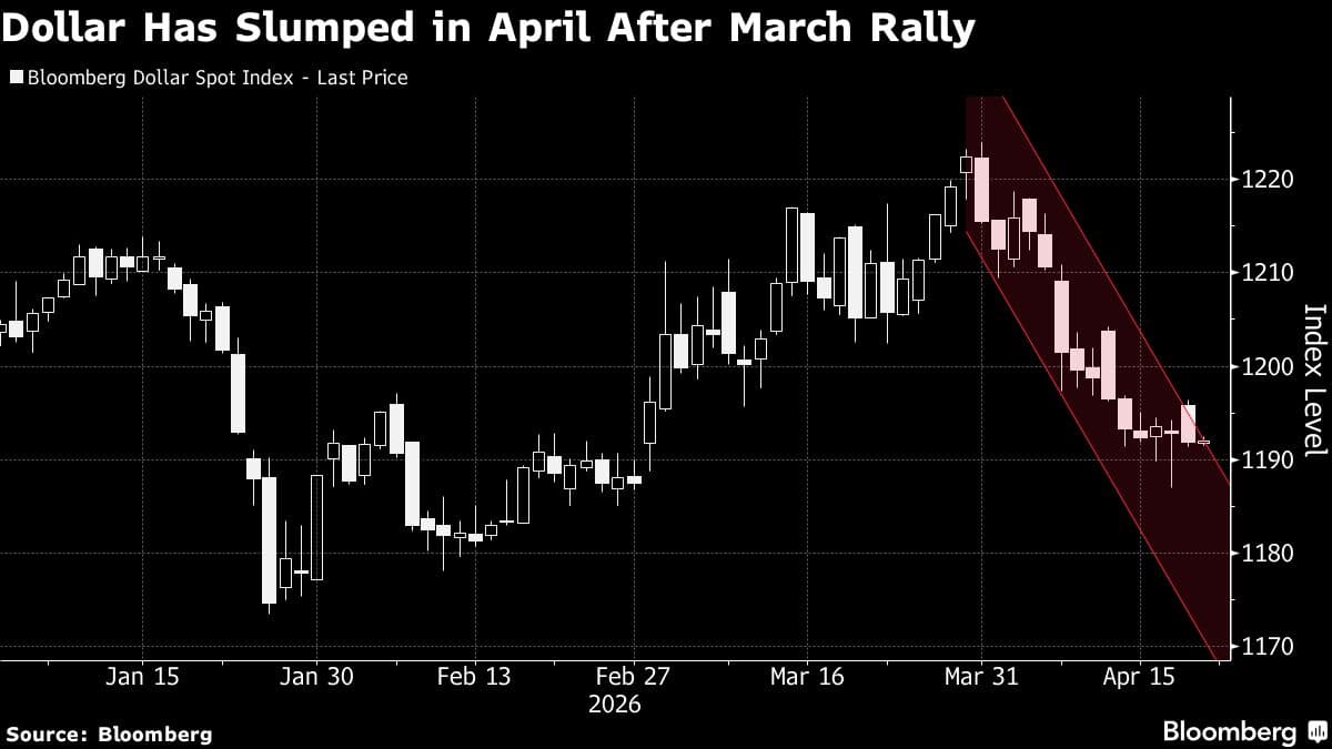 Hedge Funds Beef Up Bearish Dollar Bets as Haven Demand Sinks