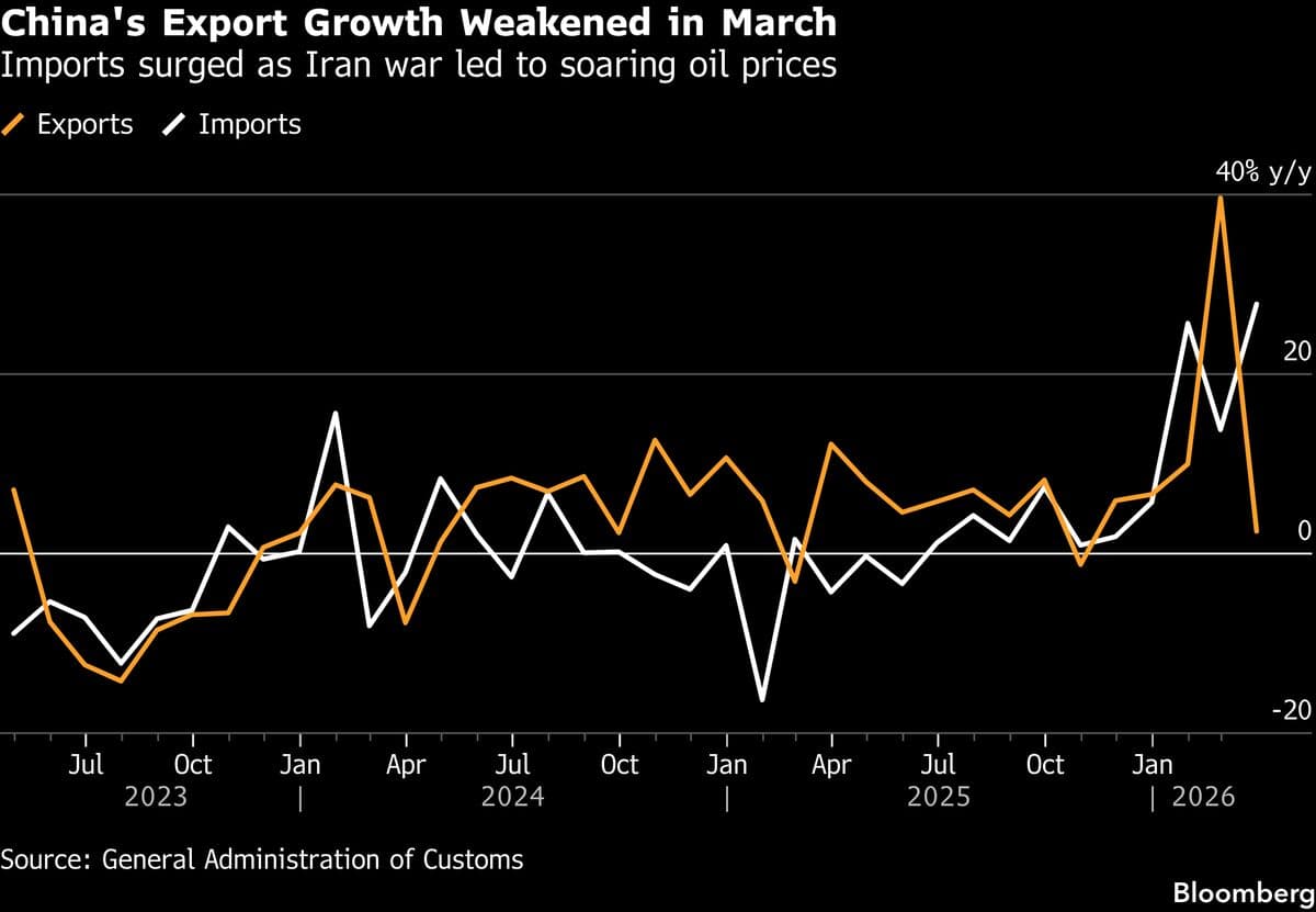 China’s Exports Stumble, Imports Soar in First Month of Iran War